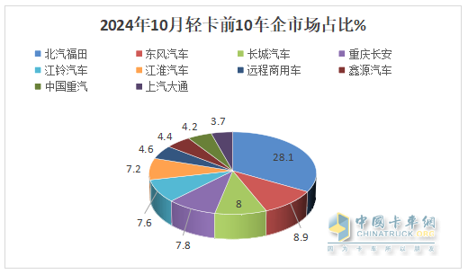 10月輕卡：“銀十”不及預(yù)期 ！福田4.5萬(wàn)輛強(qiáng)勢(shì)奪冠，江鈴“雙領(lǐng)漲”