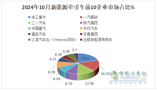 10月新能源牽引車：銷6106輛創(chuàng)史上最高，“銀十”勝“金九”！徐工\解放\三一居前三