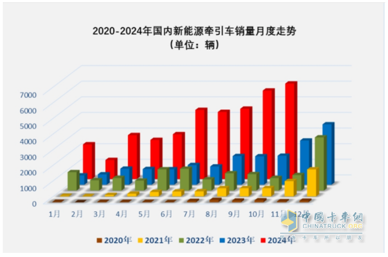 10月新能源牽引車：銷6106輛創(chuàng)史上最高，“銀十”勝“金九”！徐工\解放\三一居前三