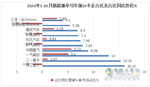 10月新能源牽引車：銷6106輛創(chuàng)史上最高，“銀十”勝“金九”！徐工\解放\三一居前三