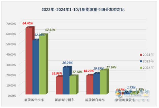 10月新能源牽引車：銷6106輛創(chuàng)史上最高，“銀十”勝“金九”！徐工\解放\三一居前三