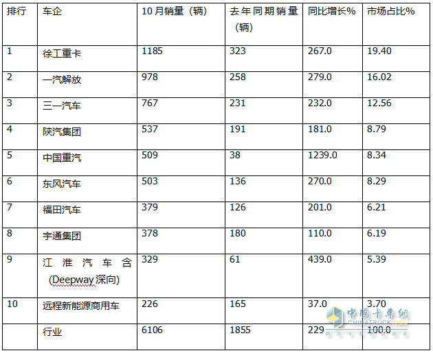 10月新能源牽引車：銷6106輛創(chuàng)史上最高，“銀十”勝“金九”！徐工\解放\三一居前三