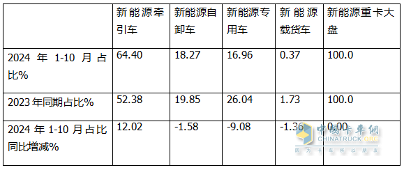 10月新能源牽引車：銷6106輛創(chuàng)史上最高，“銀十”勝“金九”！徐工\解放\三一居前三