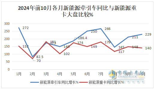 10月新能源牽引車：銷6106輛創(chuàng)史上最高，“銀十”勝“金九”！徐工\解放\三一居前三