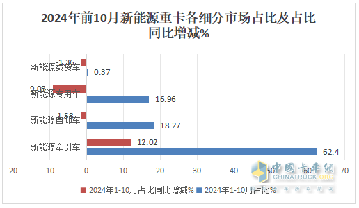 10月新能源牽引車：銷6106輛創(chuàng)史上最高，“銀十”勝“金九”！徐工\解放\三一居前三