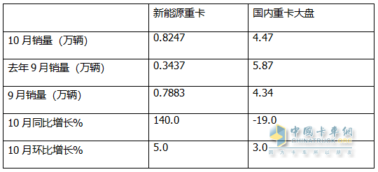 10月新能源重卡:銷8247輛漲1.4倍，徐工奪冠，三一\解放爭(zhēng)亞軍；江淮領(lǐng)漲