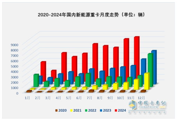 10月新能源重卡:銷8247輛漲1.4倍，徐工奪冠，三一\解放爭(zhēng)亞軍；江淮領(lǐng)漲