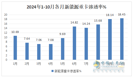 10月新能源重卡:銷8247輛漲1.4倍，徐工奪冠，三一\解放爭(zhēng)亞軍；江淮領(lǐng)漲