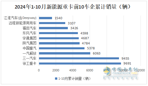 10月新能源重卡:銷8247輛漲1.4倍，徐工奪冠，三一\解放爭(zhēng)亞軍；江淮領(lǐng)漲