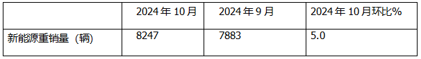 10月新能源重卡:銷8247輛漲1.4倍，徐工奪冠，三一\解放爭(zhēng)亞軍；江淮領(lǐng)漲