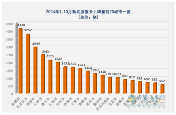 10月新能源重卡:銷8247輛漲1.4倍，徐工奪冠，三一\解放爭(zhēng)亞軍；江淮領(lǐng)漲