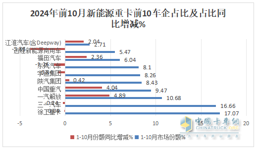 10月新能源重卡:銷8247輛漲1.4倍，徐工奪冠，三一\解放爭(zhēng)亞軍；江淮領(lǐng)漲