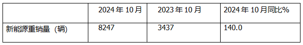 10月新能源重卡:銷8247輛漲1.4倍，徐工奪冠，三一\解放爭(zhēng)亞軍；江淮領(lǐng)漲