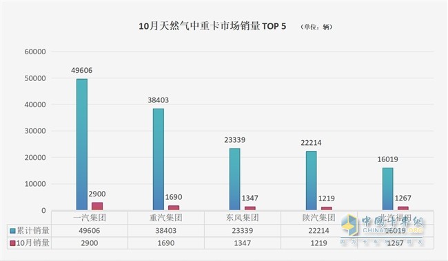 商用車市場收獲“金色十月” 解放、重汽中重卡單月銷量1.7萬+