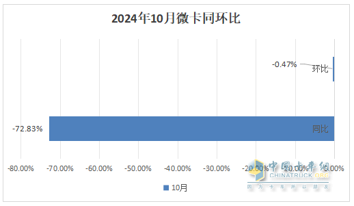 10月微卡：“銀十”變“鐵十”！奇瑞奪冠；五菱\凱馬分列二三 長安領(lǐng)漲