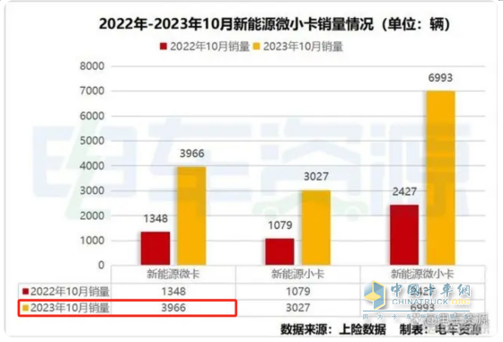 10月新能源微卡：同環(huán)比“雙小增”趨穩(wěn)！遠(yuǎn)程\貴州長(zhǎng)江\開瑞居前三