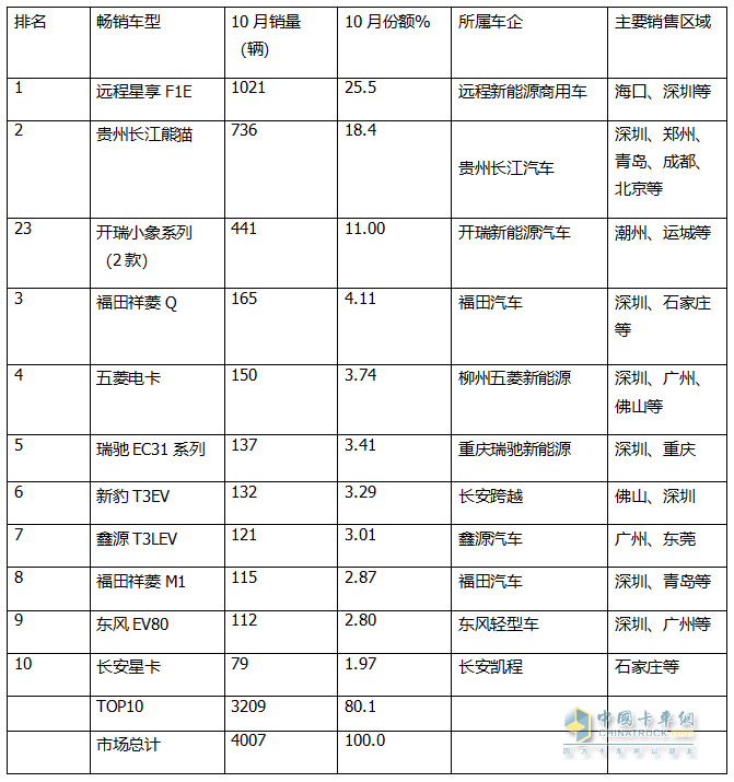 10月新能源微卡：同環(huán)比“雙小增”趨穩(wěn)！遠(yuǎn)程\貴州長(zhǎng)江\開瑞居前三