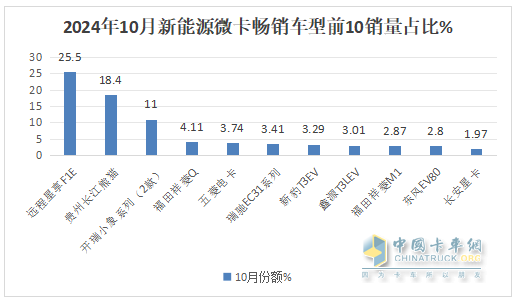 10月新能源微卡：同環(huán)比“雙小增”趨穩(wěn)！遠(yuǎn)程\貴州長(zhǎng)江\開瑞居前三