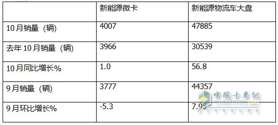 10月新能源微卡：同環(huán)比“雙小增”趨穩(wěn)！遠(yuǎn)程\貴州長(zhǎng)江\開瑞居前三