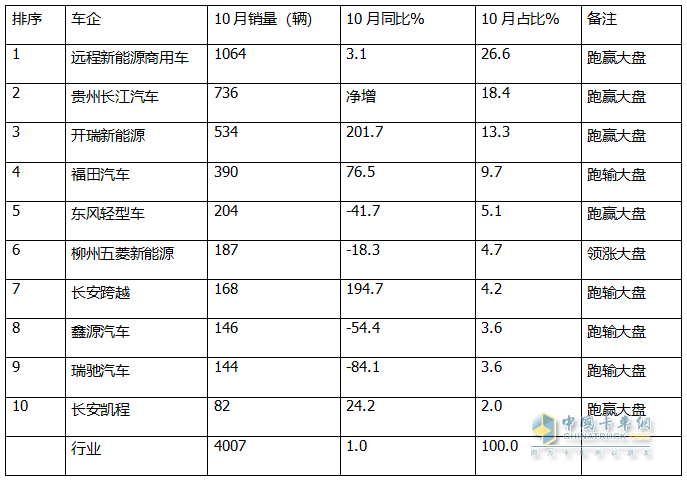 10月新能源微卡：同環(huán)比“雙小增”趨穩(wěn)！遠(yuǎn)程\貴州長(zhǎng)江\開瑞居前三