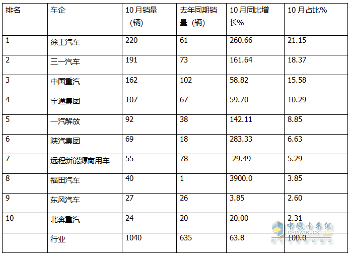 10月新能源自卸車：“銀十”變“銅十”！徐工\三一\重汽居前三，福田領(lǐng)漲