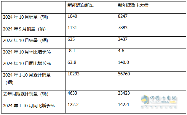 10月新能源自卸車：“銀十”變“銅十”！徐工\三一\重汽居前三，福田領(lǐng)漲