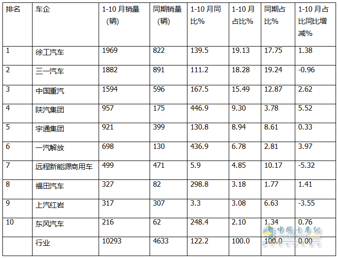 10月新能源自卸車：“銀十”變“銅十”！徐工\三一\重汽居前三，福田領(lǐng)漲