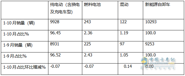 10月新能源自卸車：“銀十”變“銅十”！徐工\三一\重汽居前三，福田領(lǐng)漲