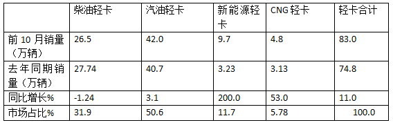 新能源領(lǐng)漲，4.2米藍(lán)牌最暢銷—2024年1-10月輕卡市場(chǎng)主要特征總結(jié)分析