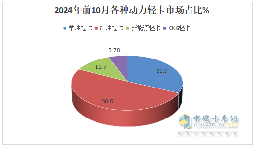 新能源領(lǐng)漲，4.2米藍(lán)牌最暢銷—2024年1-10月輕卡市場(chǎng)主要特征總結(jié)分析