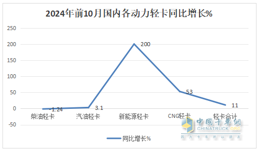 新能源領(lǐng)漲，4.2米藍(lán)牌最暢銷—2024年1-10月輕卡市場(chǎng)主要特征總結(jié)分析