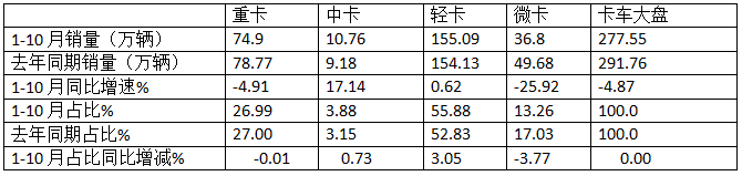 新能源領(lǐng)漲，4.2米藍(lán)牌最暢銷—2024年1-10月輕卡市場(chǎng)主要特征總結(jié)分析