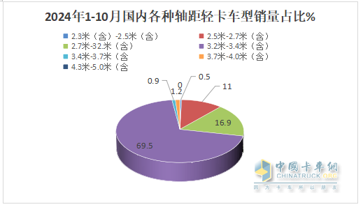 新能源領(lǐng)漲，4.2米藍(lán)牌最暢銷—2024年1-10月輕卡市場(chǎng)主要特征總結(jié)分析