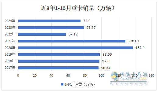 新能源、燃氣類及出口成為遏制下滑的“三駕馬車“ —2024年1-10月重卡市場特點總結(jié)分析