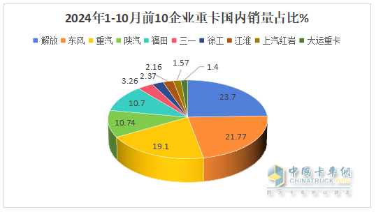 新能源、燃氣類及出口成為遏制下滑的“三駕馬車“ —2024年1-10月重卡市場特點總結(jié)分析