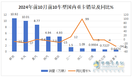 新能源、燃氣類及出口成為遏制下滑的“三駕馬車“ —2024年1-10月重卡市場特點總結(jié)分析