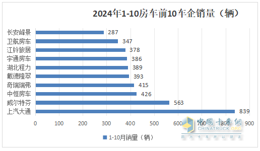 10月房車：同環(huán)比雙降，“銀十”變“銅十”！威爾特芬\奇瑞瑞弗分獲冠亞軍