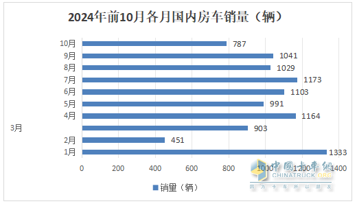 10月房車：同環(huán)比雙降，“銀十”變“銅十”！威爾特芬\奇瑞瑞弗分獲冠亞軍