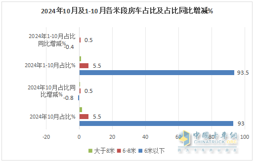 10月房車：同環(huán)比雙降，“銀十”變“銅十”！威爾特芬\奇瑞瑞弗分獲冠亞軍