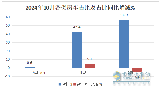 10月房車：同環(huán)比雙降，“銀十”變“銅十”！威爾特芬\奇瑞瑞弗分獲冠亞軍