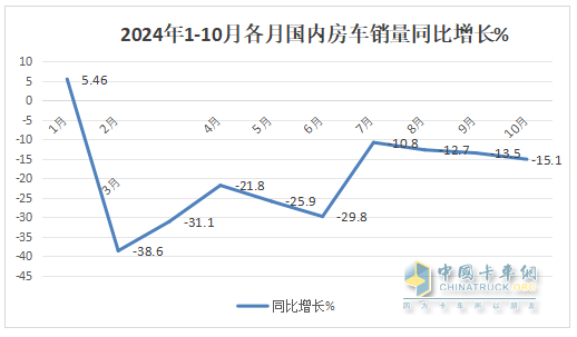 10月房車：同環(huán)比雙降，“銀十”變“銅十”！威爾特芬\奇瑞瑞弗分獲冠亞軍