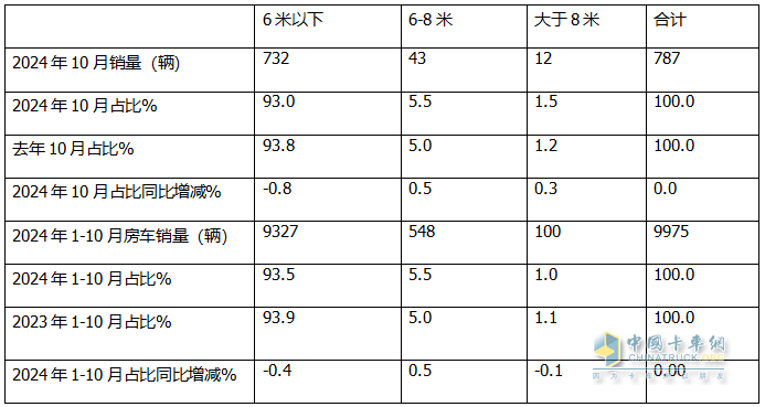 10月房車：同環(huán)比雙降，“銀十”變“銅十”！威爾特芬\奇瑞瑞弗分獲冠亞軍