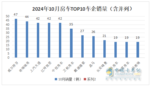 10月房車：同環(huán)比雙降，“銀十”變“銅十”！威爾特芬\奇瑞瑞弗分獲冠亞軍