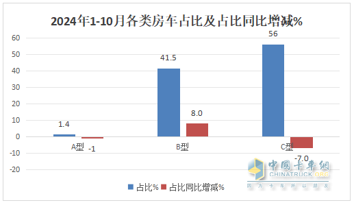 10月房車：同環(huán)比雙降，“銀十”變“銅十”！威爾特芬\奇瑞瑞弗分獲冠亞軍