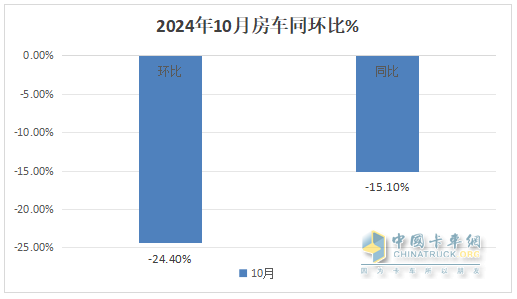 10月房車：同環(huán)比雙降，“銀十”變“銅十”！威爾特芬\奇瑞瑞弗分獲冠亞軍