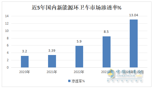 10月新能源環(huán)衛(wèi)車：同比增環(huán)比降,“銀十”勢頭不強(qiáng)！盈峰\徐工\宇通居前三