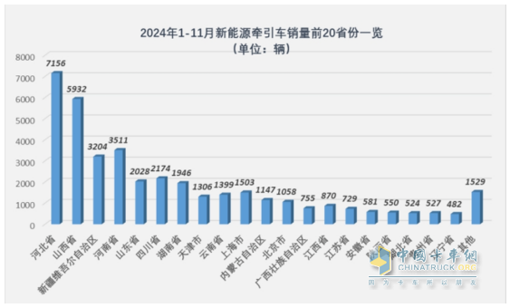 10月新能源牽引車(chē)：新增營(yíng)運(yùn)車(chē)6867輛漲1.9倍；解放\徐工\三一居前三，重汽“雙領(lǐng)漲”