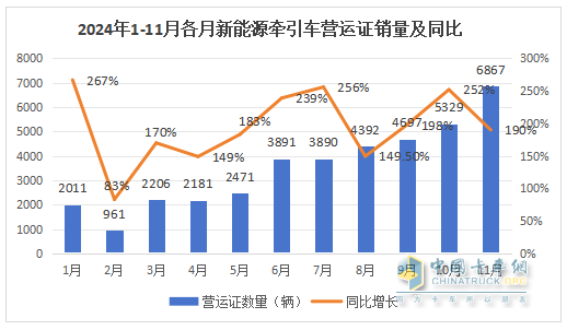 10月新能源牽引車(chē)：新增營(yíng)運(yùn)車(chē)6867輛漲1.9倍；解放\徐工\三一居前三，重汽“雙領(lǐng)漲”