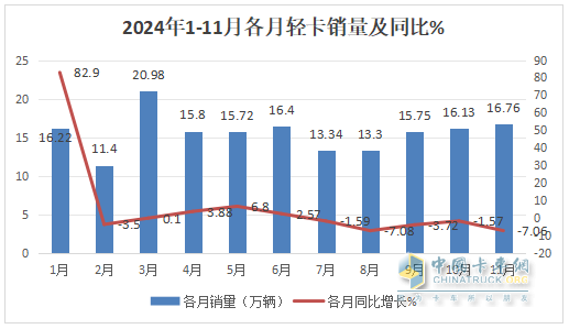 11月輕卡：同比小降、環(huán)比小增趨于企穩(wěn) ！福田超5萬輛奪冠，東風(fēng)\長(zhǎng)城分列二三