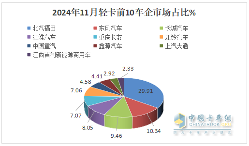 11月輕卡：同比小降、環(huán)比小增趨于企穩(wěn) ！福田超5萬輛奪冠，東風(fēng)\長(zhǎng)城分列二三